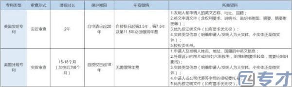 美国专利申请类型,如何自己申请美国专利(图2)