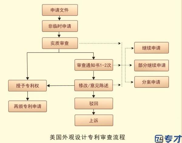 美国专利申请周期