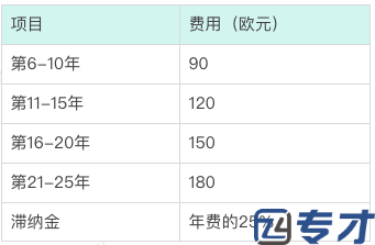 欧盟专利申请流程及费用,欧盟外观专利费用(图2)