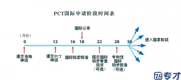 海外专利申请如何选择巴黎公约途径和PCT途径 PCT途径最大的优势(图1)