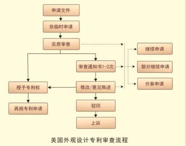 美国外观专利申请流程图片,专利申请流程及费用(图2)