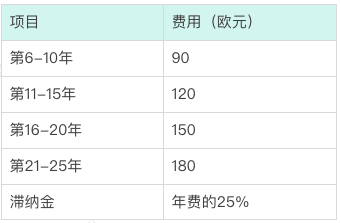 欧盟专利申请的费用,欧盟外观专利官费(图2)