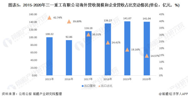 三一重工 美国基建,三一重工海外收入占比(图6)