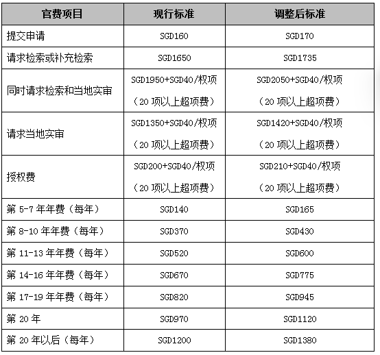 新加坡发明专利申请价格是多少,申请一个发明专利需要多少钱(图1)