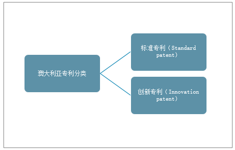 澳大利亚专利申请费用,澳大利亚革新专利官费多少(图2)