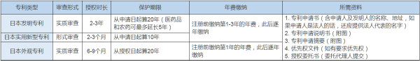 日本原型的专利申请,日本外观专利申请需要多久时间(图2)