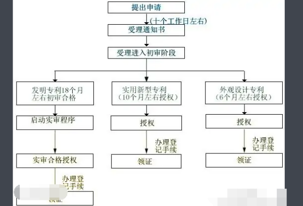 美国外观专利申请业务流程,美国外观专利多少钱(图3)